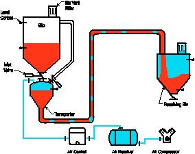 A Primer On Dense Phase Pneumatic Conveying Systems